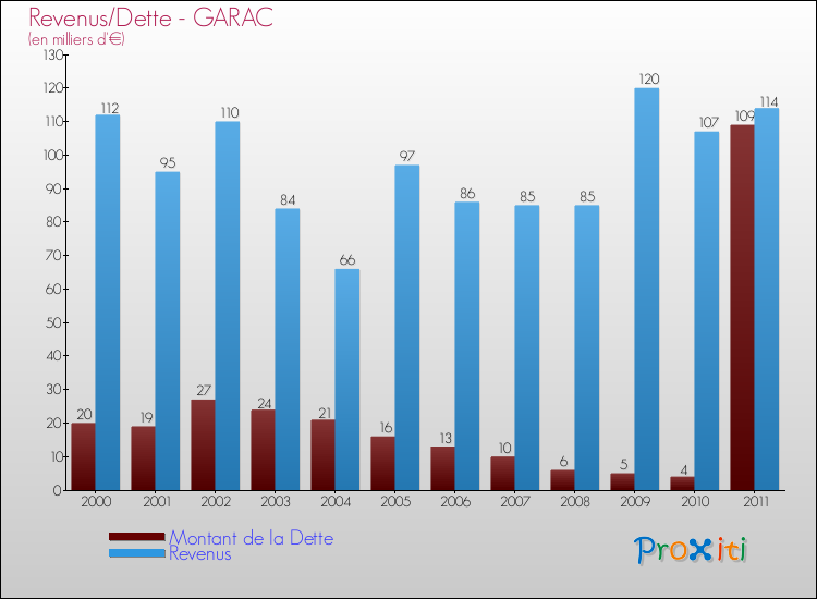Evolution comparée de la dette et des revenus pour la commune de GARAC de 2000 à 2011 Comparaison de la dette et des revenus pour GARAC de 2000 à 2011