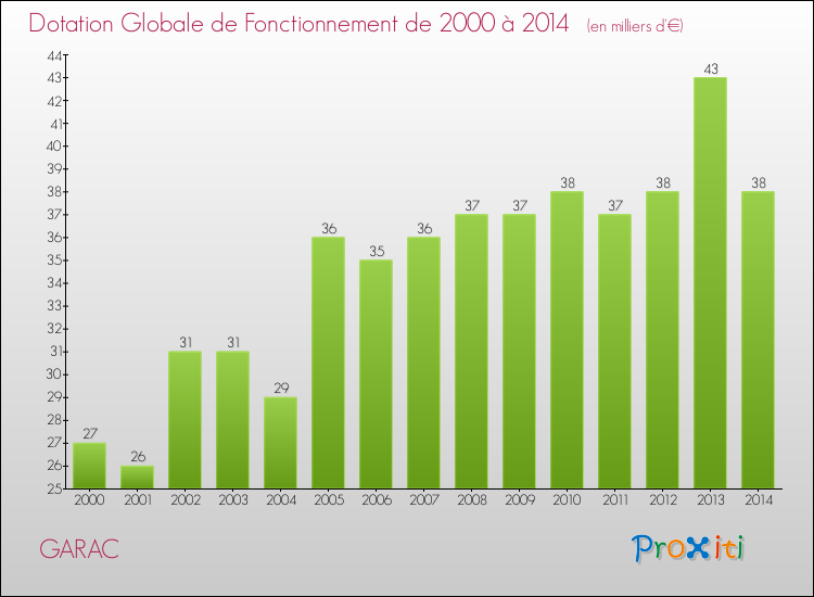 Evolution du montant de la Dotation Globale de Fonctionnement pour la commune de GARAC de 2000 à 2014 Evolution du montant de la Dotation Globale de Fonctionnement pour GARAC de 2000 à 2014