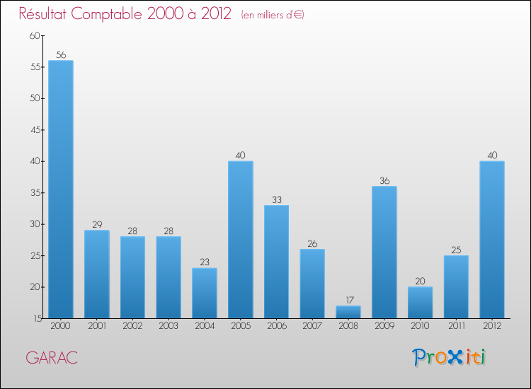 Evolution du résultat comptable pour la commune de GARAC de 2000 à 2012 Evolution du résultat comptable pour GARAC de 2000 à 2012