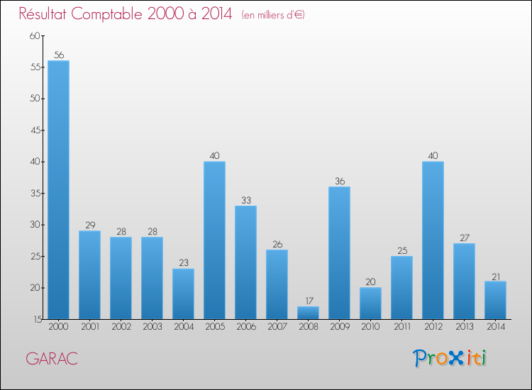 Evolution du résultat comptable pour la commune de GARAC de 2000 à 2014 Evolution du résultat comptable pour GARAC de 2000 à 2014