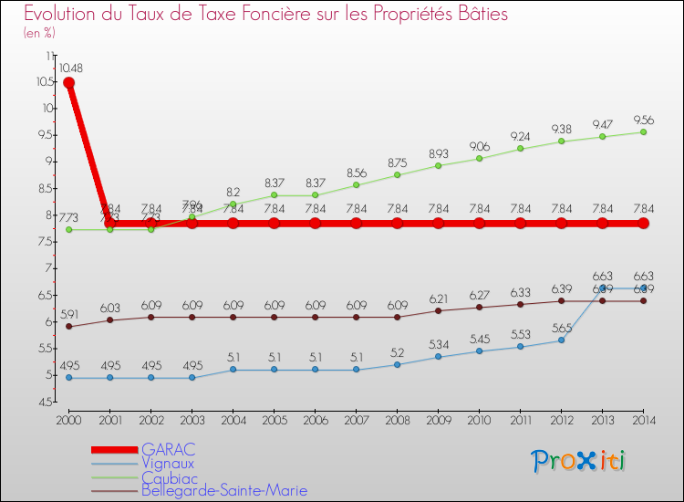 Evolution du taux de la taxe foncière sur le bati pour GARAC et les communes proches de 2000 à 2014 Comparaison des taux de taxe foncière sur le bati pour GARAC et les communes voisines de 2000 à 2014