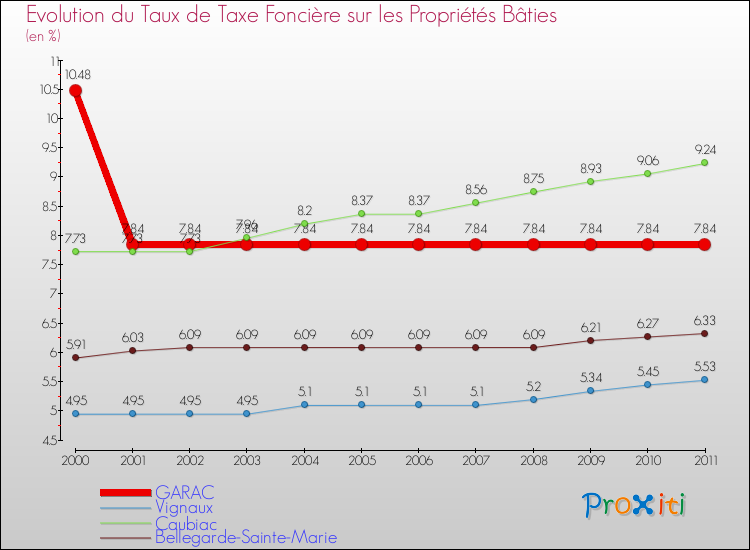 Evolution du taux de la taxe foncière sur le bati pour GARAC et les communes proches Comparaison des taux de taxe foncière sur le bati pour GARAC et les communes voisines