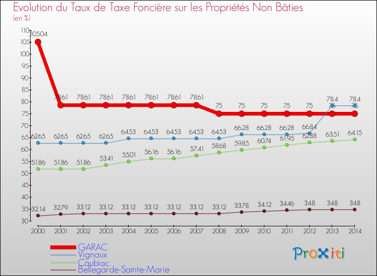 Evolution du taux de la taxe foncière sur les immeubles et terrains non batis pour GARAC et les communes proches de 2000 à 2014 Comparaison des taux de la taxe foncière sur les immeubles et terrains non batis pour GARAC et les communes voisines de 2000 à 2014