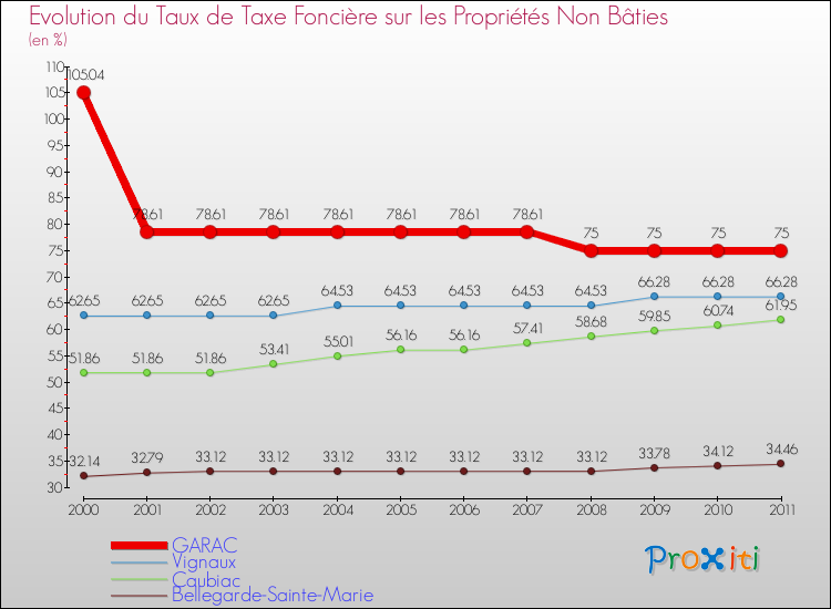 Evolution du taux de la taxe foncière sur les immeubles et terrains non batis pour GARAC et les communes proches Comparaison des taux de la taxe foncière sur les immeubles et terrains non batis pour GARAC et les communes voisines