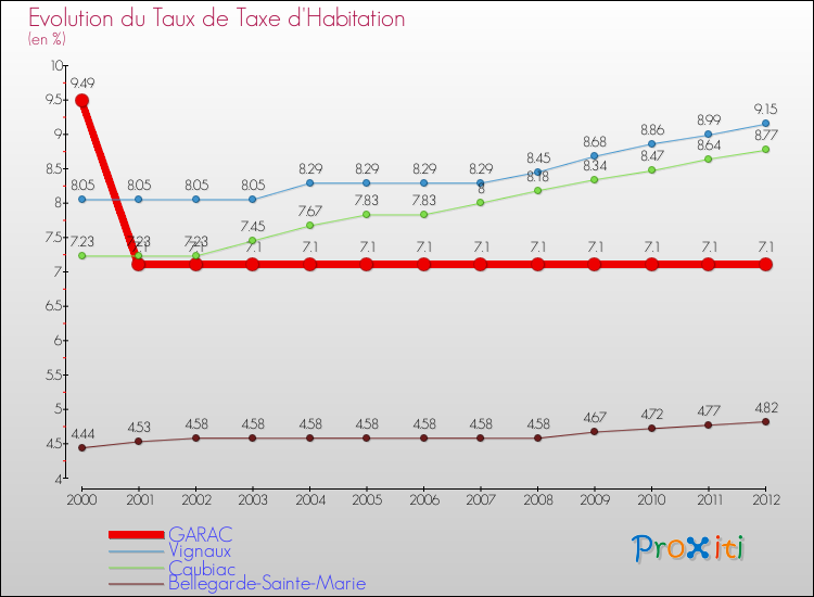 Evolution du taux de la taxe d'habitation pour GARAC et les communes proches Comparaison des taux de la taxe d'habitation pour GARAC et les communes voisines