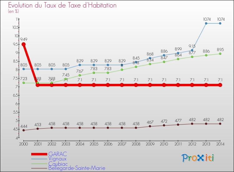 Evolution du taux de la taxe d'habitation pour GARAC et les communes proches de 2000 à 2014 Comparaison des taux de la taxe d'habitation pour GARAC et les communes voisines de 2000 à 2014