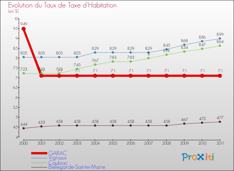 Evolution du taux de la taxe d'habitation pour GARAC et les communes proches Comparaison des taux de la taxe d'habitation pour GARAC et les communes voisines