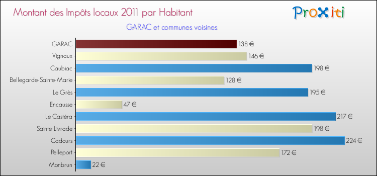 Montant des impôts locaux par Habitant pour GARAC et les communes proches Comparaison des impôts locaux par habitant pour GARAC et les communes voisines