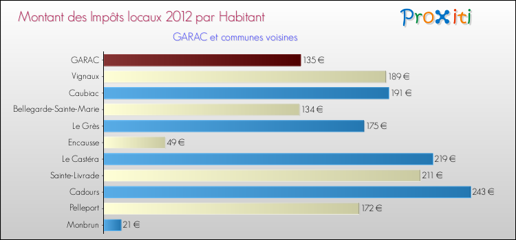 Montant des impôts locaux par Habitant pour GARAC et les communes proches Comparaison des impôts locaux par habitant pour GARAC et les communes voisines