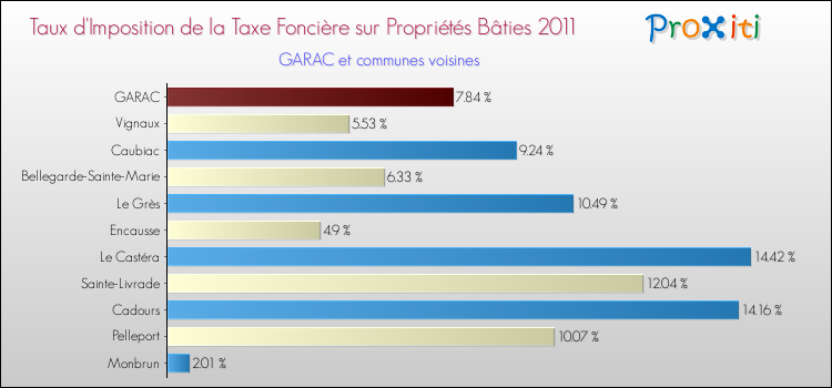 Taux d'imposition de la taxe foncière sur le bati 2011 pour GARAC et les communes proches Comparaison des taux d'imposition de la taxe foncière sur le bati 2011 pour GARAC et les communes voisines