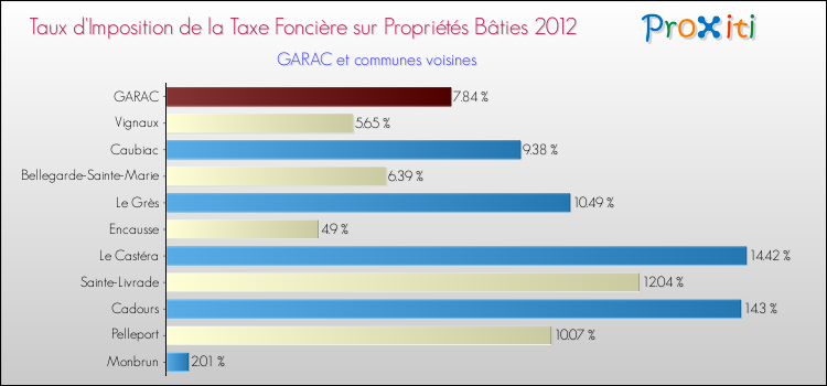 Taux d'imposition de la taxe foncière sur le bati 2012 pour GARAC et les communes proches Comparaison des taux d'imposition de la taxe foncière sur le bati 2012 pour GARAC et les communes voisines