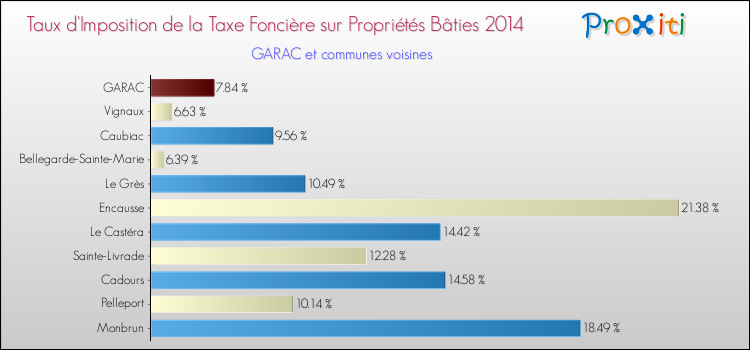 Taux d'imposition de la taxe foncière sur le bati 2014 pour GARAC et les communes proches Comparaison des taux d'imposition de la taxe foncière sur le bati 2014 pour GARAC et les communes voisines