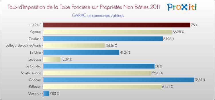 Taux d'imposition de la taxe foncière sur les immeubles et terrains non batis 2011 pour GARAC et les communes proches Comparaison des taux d'imposition de la taxe foncière sur les immeubles et terrains non batis 2011 pour GARAC et les communes voisines