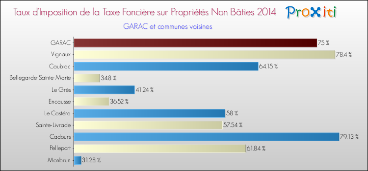 Taux d'imposition de la taxe foncière sur les immeubles et terrains non batis 2014 pour GARAC et les communes proches Comparaison des taux d'imposition de la taxe foncière sur les immeubles et terrains non batis 2014 pour GARAC et les communes voisines