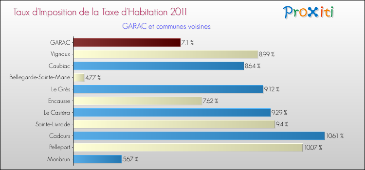 Taux d'imposition de la taxe d'habitation 2011 pour GARAC et les communes proches Comparaison des taux d'imposition de la taxe d'habitation 2011 pour GARAC et les communes voisines