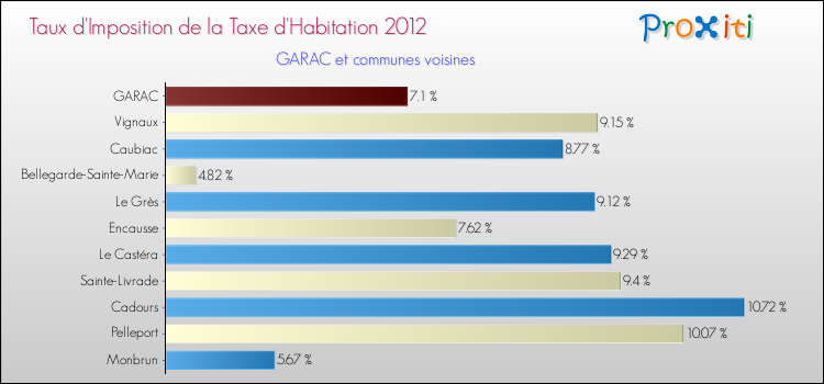 Taux d'imposition de la taxe d'habitation 2012 pour GARAC et les communes proches Comparaison des taux d'imposition de la taxe d'habitation 2012 pour GARAC et les communes voisines