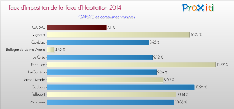 Taux d'imposition de la taxe d'habitation 2014 pour GARAC et les communes proches Comparaison des taux d'imposition de la taxe d'habitation 2014 pour GARAC et les communes voisines