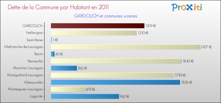 Dette par habitant de la commune en 2011 pour GARDOUCH et les communes proches Comparaison de la dette par habitant de la commune en 2011 pour GARDOUCH et les communes voisines