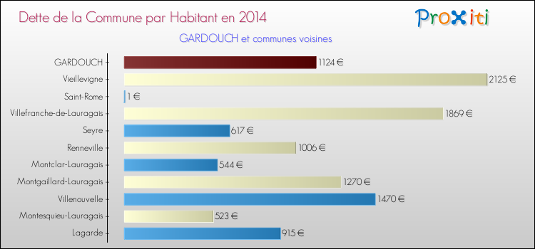 Dette par habitant de la commune en 2014 pour GARDOUCH et les communes proches Comparaison de la dette par habitant de la commune en 2014 pour GARDOUCH et les communes voisines