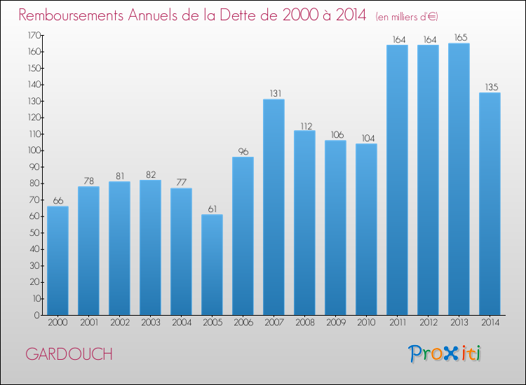 Evolution de l'annuité de la dette pour la commune de GARDOUCH de 2000 à 2014 Annuités de la dette pour GARDOUCH de 2000 à 2014