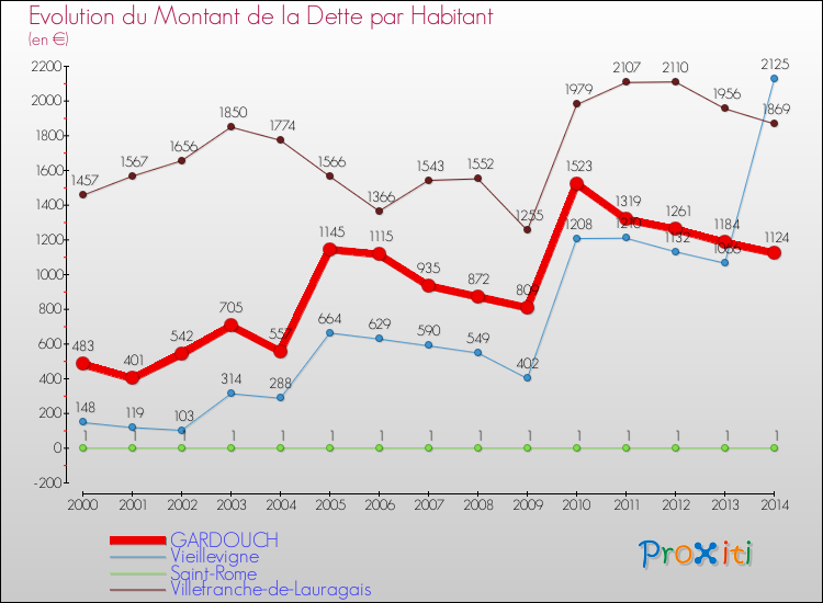 Evolution de la dette par habitant pour la commune de GARDOUCH et les communes proches de 2000 à 2014 Comparaison de la dette par habitant pour GARDOUCH et les communes voisines de 2000 à 2014