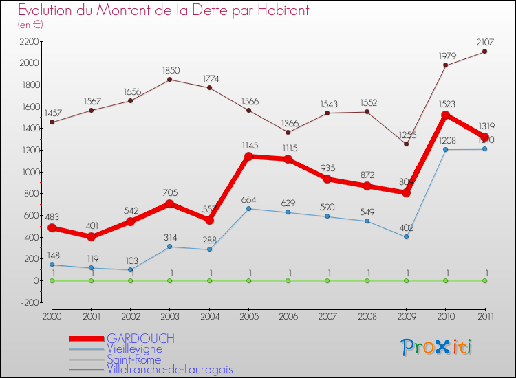 Evolution de la dette par habitant pour la commune de GARDOUCH et les communes proches Comparaison de la dette par habitant pour GARDOUCH et les communes voisines