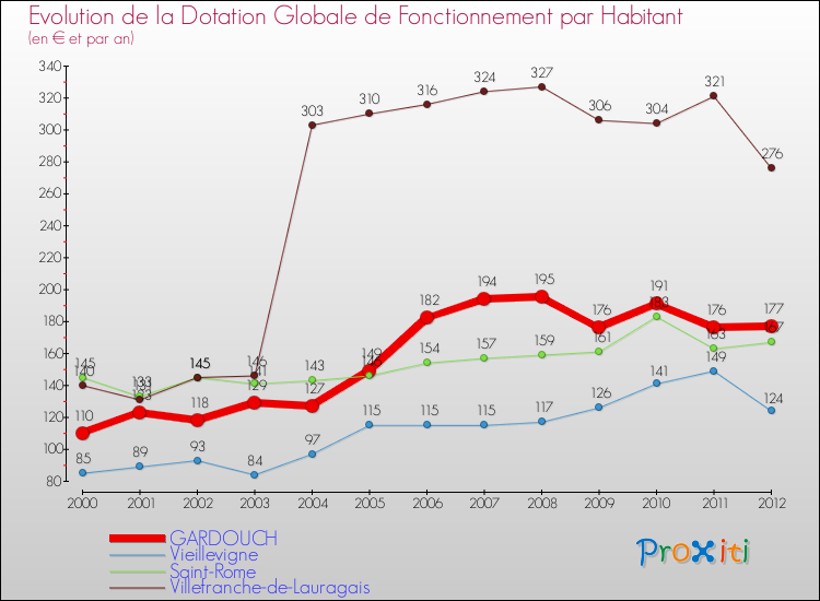 Evolution et montant de la dotation globale de fonctionnement par Habitant pour GARDOUCH et les communes proches Comparaison des dotations globales de fonctionnement par habitant pour GARDOUCH et les communes voisines