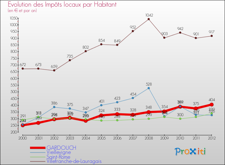 Evolution et montant des impôts locaux par Habitant pour GARDOUCH et les communes proches Comparaison des impôts locaux par habitant pour GARDOUCH et les communes voisines