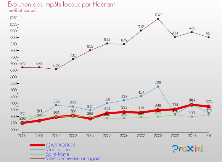 Evolution et montant des impôts locaux par Habitant pour GARDOUCH et les communes proches Comparaison des impôts locaux par habitant pour GARDOUCH et les communes voisines