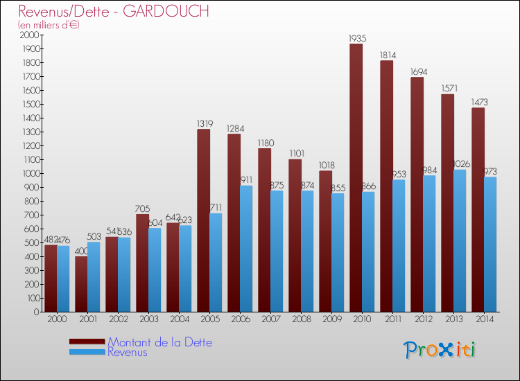Evolution comparée de la dette et des revenus pour la commune de GARDOUCH de 2000 à 2014 Comparaison de la dette et des revenus pour GARDOUCH de 2000 à 2014