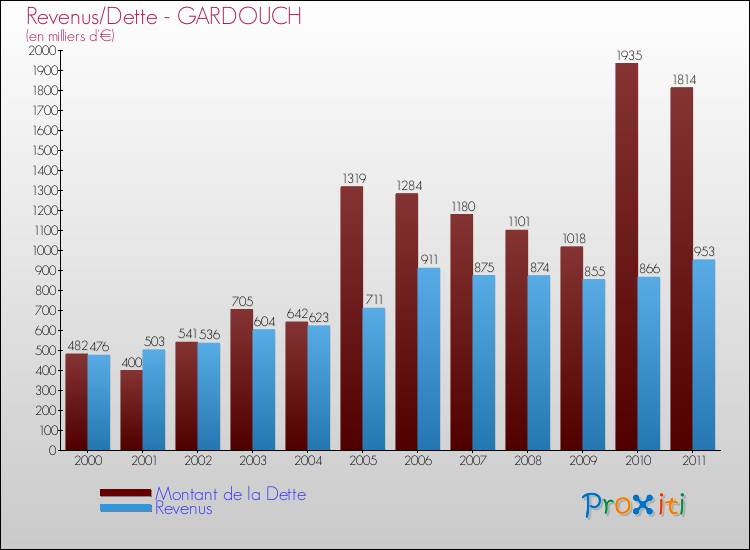 Evolution comparée de la dette et des revenus pour la commune de GARDOUCH de 2000 à 2011 Comparaison de la dette et des revenus pour GARDOUCH de 2000 à 2011