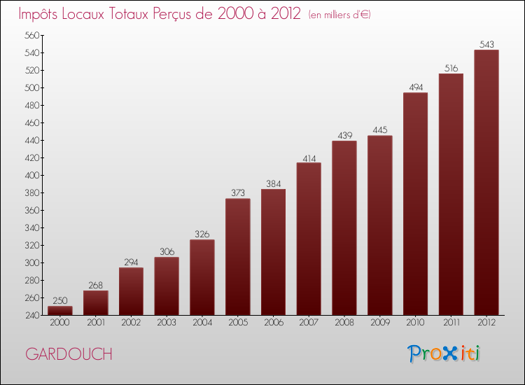 Evolution des Impôts Locaux pour la commune de GARDOUCH de 2000 à 2012 Evolution des Impôts Locaux pour GARDOUCH de 2000 à 2012