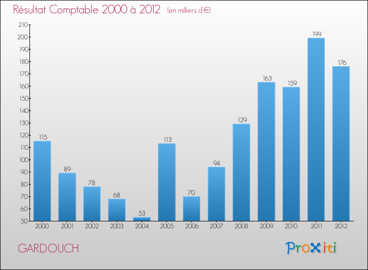 Evolution du résultat comptable pour la commune de GARDOUCH de 2000 à 2012 Evolution du résultat comptable pour GARDOUCH de 2000 à 2012