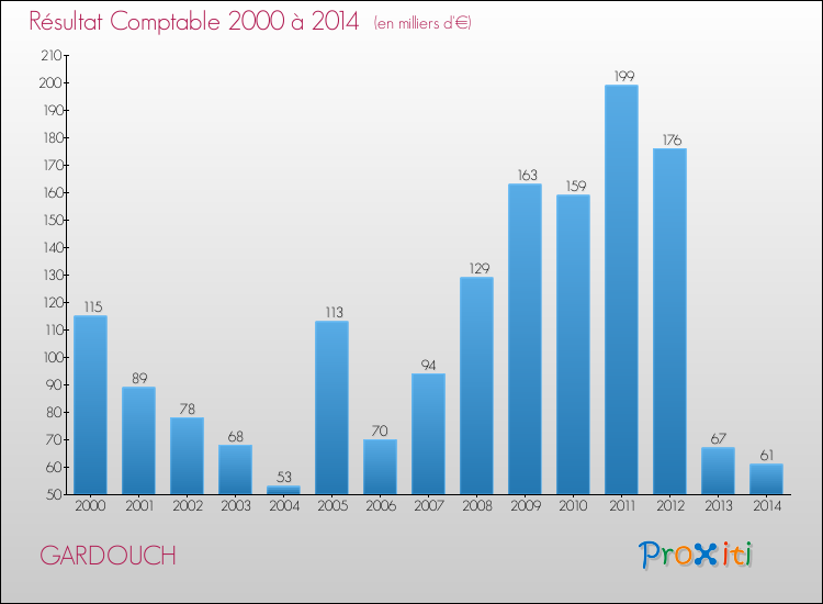 Evolution du résultat comptable pour la commune de GARDOUCH de 2000 à 2014 Evolution du résultat comptable pour GARDOUCH de 2000 à 2014