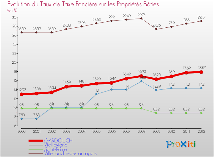 Evolution du taux de la taxe foncière sur le bati pour GARDOUCH et les communes proches de 2000 à 2012 Comparaison des taux de taxe foncière sur le bati pour GARDOUCH et les communes voisines de 2000 à 2012