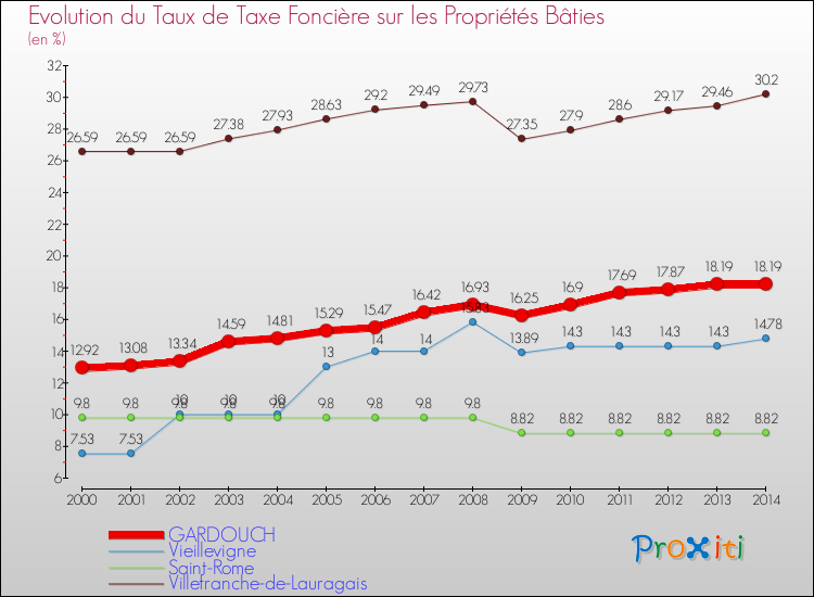 Evolution du taux de la taxe foncière sur le bati pour GARDOUCH et les communes proches de 2000 à 2014 Comparaison des taux de taxe foncière sur le bati pour GARDOUCH et les communes voisines de 2000 à 2014
