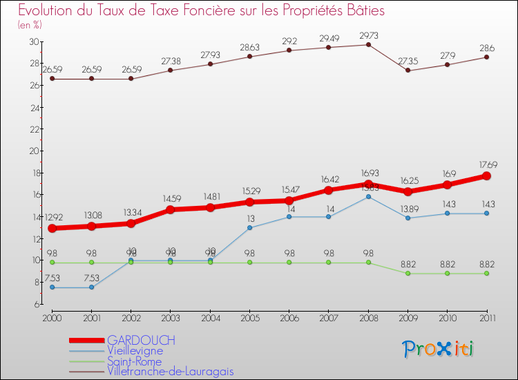 Evolution du taux de la taxe foncière sur le bati pour GARDOUCH et les communes proches Comparaison des taux de taxe foncière sur le bati pour GARDOUCH et les communes voisines
