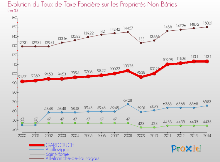 Evolution du taux de la taxe foncière sur les immeubles et terrains non batis pour GARDOUCH et les communes proches de 2000 à 2014 Comparaison des taux de la taxe foncière sur les immeubles et terrains non batis pour GARDOUCH et les communes voisines de 2000 à 2014