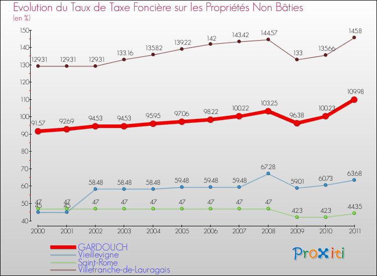 Evolution du taux de la taxe foncière sur les immeubles et terrains non batis pour GARDOUCH et les communes proches Comparaison des taux de la taxe foncière sur les immeubles et terrains non batis pour GARDOUCH et les communes voisines