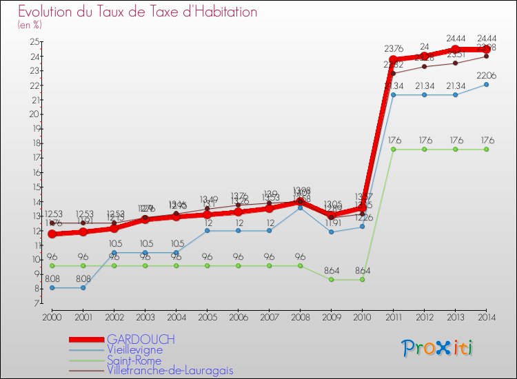 Evolution du taux de la taxe d'habitation pour GARDOUCH et les communes proches de 2000 à 2014 Comparaison des taux de la taxe d'habitation pour GARDOUCH et les communes voisines de 2000 à 2014