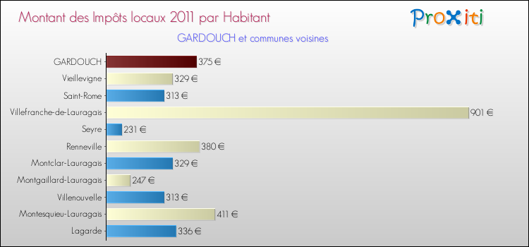Montant des impôts locaux par Habitant pour GARDOUCH et les communes proches Comparaison des impôts locaux par habitant pour GARDOUCH et les communes voisines