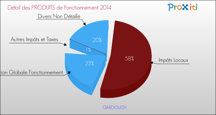 Décomposition du Budget de Fonctionnement 2014 de la commune de GARDOUCH Budget de Fonctionnement 2014 pour la commune de GARDOUCH