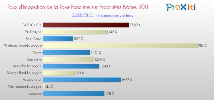 Taux d'imposition de la taxe foncière sur le bati 2011 pour GARDOUCH et les communes proches Comparaison des taux d'imposition de la taxe foncière sur le bati 2011 pour GARDOUCH et les communes voisines