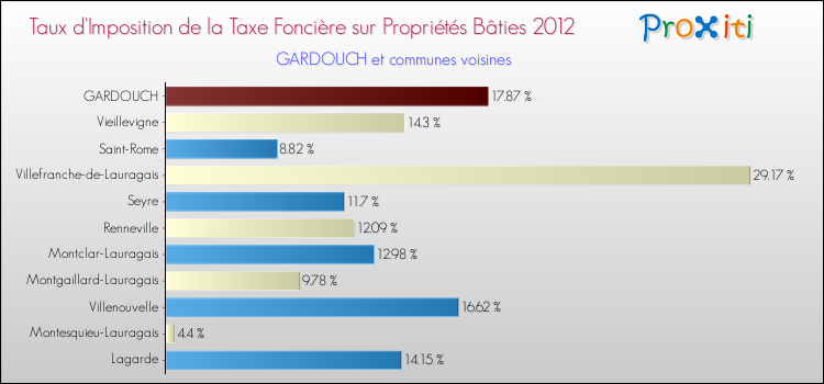 Taux d'imposition de la taxe foncière sur le bati 2012 pour GARDOUCH et les communes proches Comparaison des taux d'imposition de la taxe foncière sur le bati 2012 pour GARDOUCH et les communes voisines