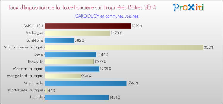 Taux d'imposition de la taxe foncière sur le bati 2014 pour GARDOUCH et les communes proches Comparaison des taux d'imposition de la taxe foncière sur le bati 2014 pour GARDOUCH et les communes voisines