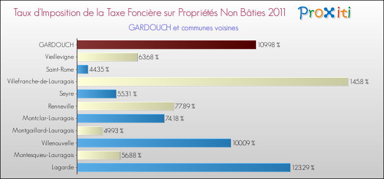 Taux d'imposition de la taxe foncière sur les immeubles et terrains non batis 2011 pour GARDOUCH et les communes proches Comparaison des taux d'imposition de la taxe foncière sur les immeubles et terrains non batis 2011 pour GARDOUCH et les communes voisines