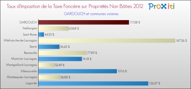 Taux d'imposition de la taxe foncière sur les immeubles et terrains non batis 2012 pour GARDOUCH et les communes proches Comparaison des taux d'imposition de la taxe foncière sur les immeubles et terrains non batis 2012 pour GARDOUCH et les communes voisines