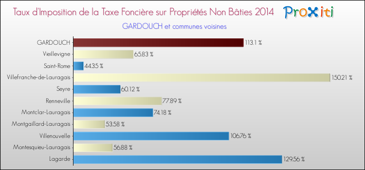 Taux d'imposition de la taxe foncière sur les immeubles et terrains non batis 2014 pour GARDOUCH et les communes proches Comparaison des taux d'imposition de la taxe foncière sur les immeubles et terrains non batis 2014 pour GARDOUCH et les communes voisines