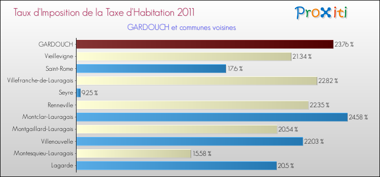 Taux d'imposition de la taxe d'habitation 2011 pour GARDOUCH et les communes proches Comparaison des taux d'imposition de la taxe d'habitation 2011 pour GARDOUCH et les communes voisines