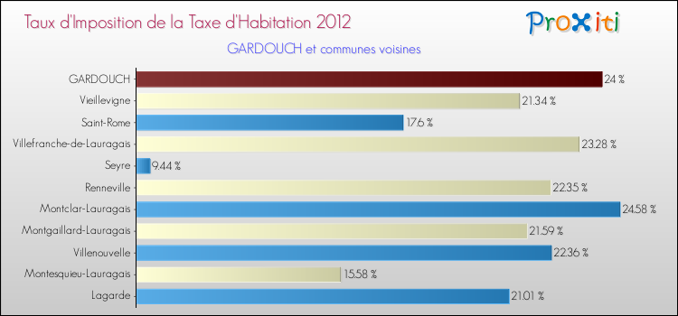 Taux d'imposition de la taxe d'habitation 2012 pour GARDOUCH et les communes proches Comparaison des taux d'imposition de la taxe d'habitation 2012 pour GARDOUCH et les communes voisines